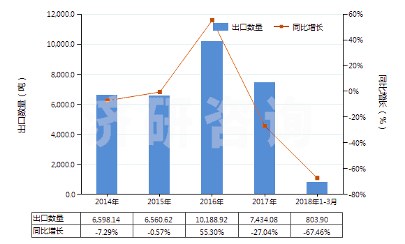2014-2018年3月中國(guó)鄰苯二甲酸二辛酯(HS29173200)出口量及增速統(tǒng)計(jì)